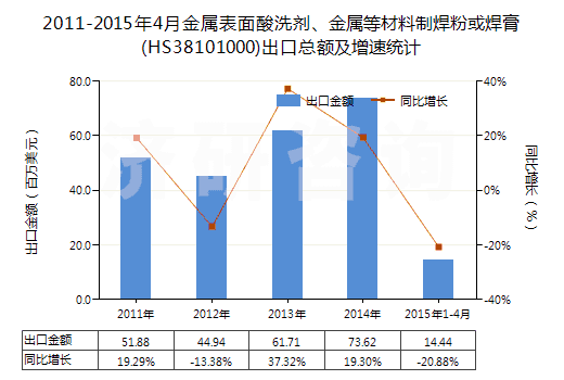 2011-2015年4月金屬表面酸洗劑、金屬等材料制焊粉或焊膏(HS38101000)出口總額及增速統(tǒng)計(jì)